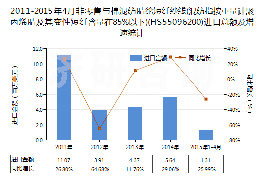 2011-2015年4月非零售與棉混紡腈綸短纖紗線(混紡指按重量計(jì)聚丙烯腈及其變性短纖含量在85%以下)(HS55096200)進(jìn)口總額及增速統(tǒng)計(jì) 2011-2015年4月非零售與棉混紡腈綸短纖紗線(混紡指按重量計(jì)聚丙烯腈及其變性短纖含量在85%以下)(HS55096200)進(jìn)口總額及增速統(tǒng)計(jì)